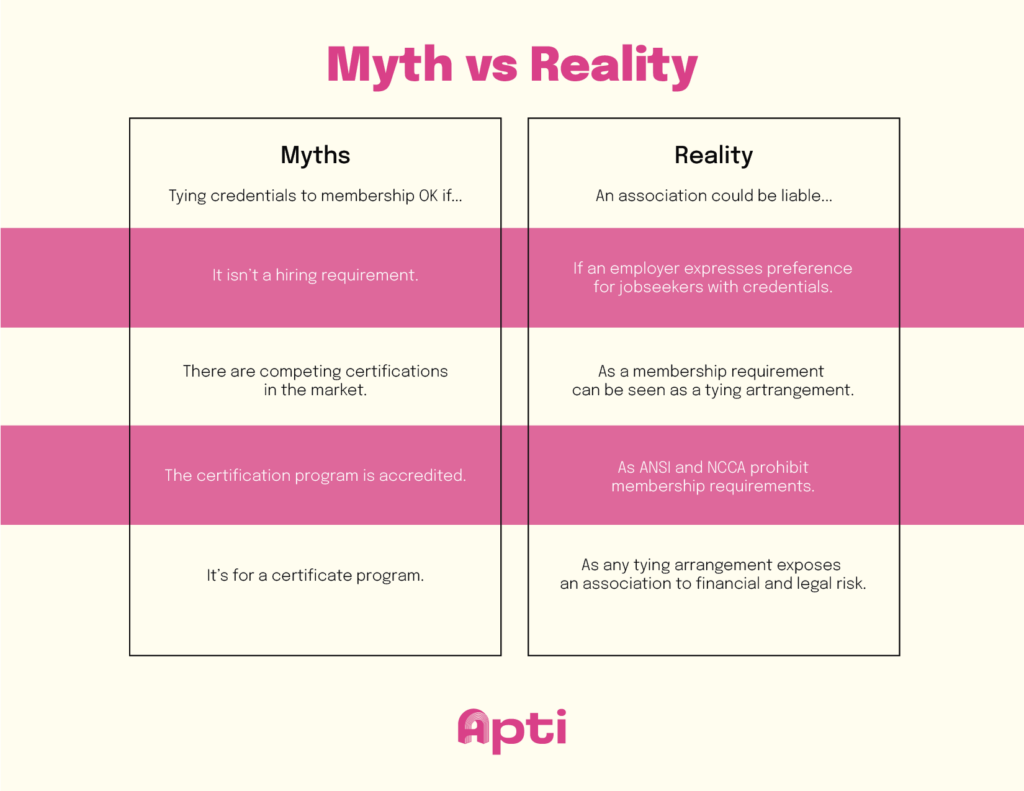 Infographic titled “Myth vs Reality” showing common misconceptions about tying certification to membership on the left, and legal realities on the right. Highlights risks such as liability, antitrust violations, and accreditation conflicts. Produced by Apti.