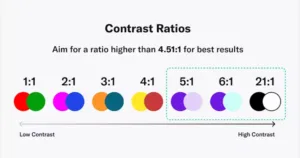 Chart comparing different contrast ratios.