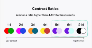 Chart comparing different contrast ratios.