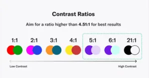 Chart comparing different contrast ratios.