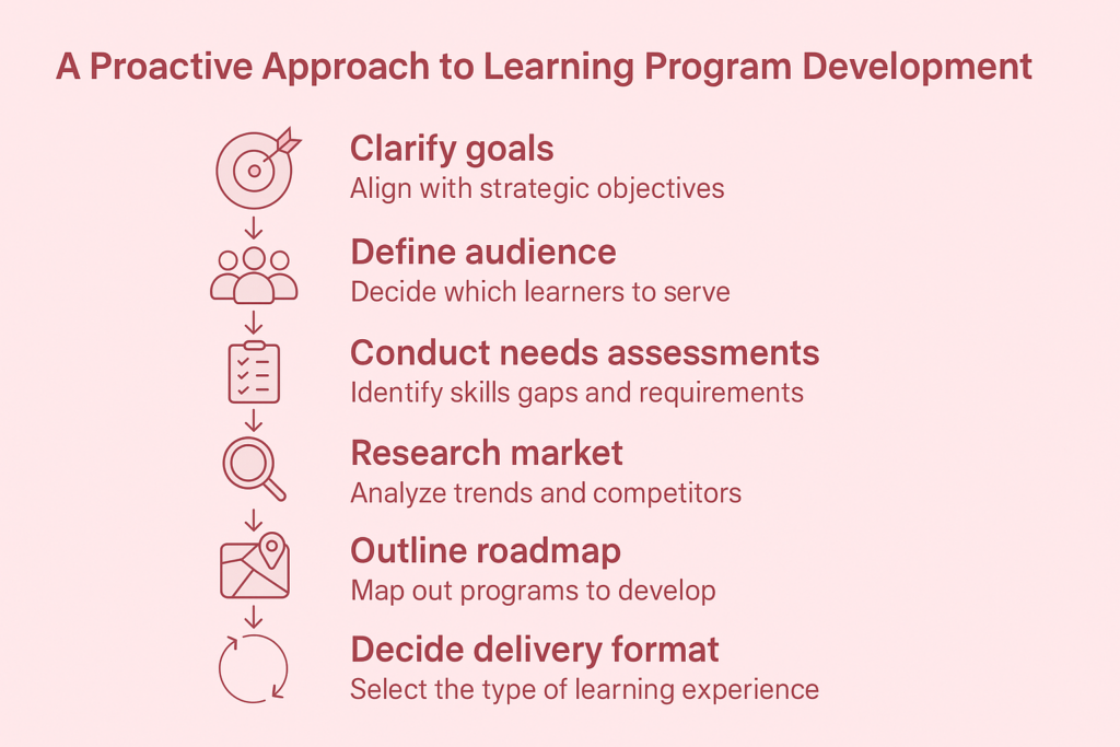 Visual guide to proactive learning program development steps for associations.