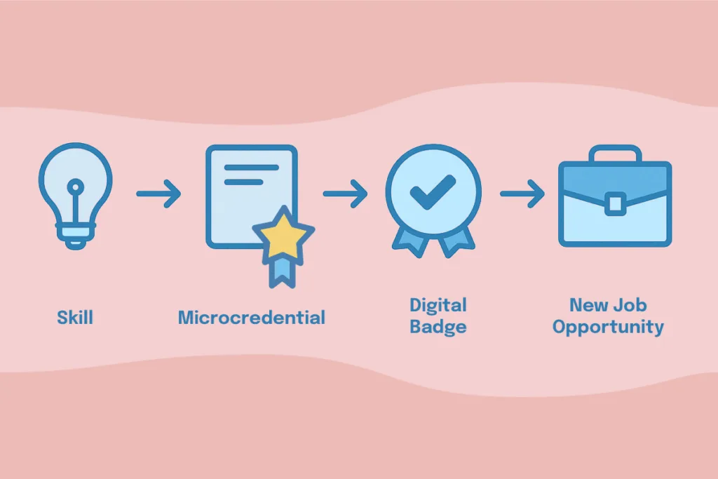 Visual flowchart showing the microcredentialing process: a lightbulb labeled “Skill,” leading to “Microcredential,” then “Digital Badge,” and ending with a briefcase labeled “New Job Opportunity.”