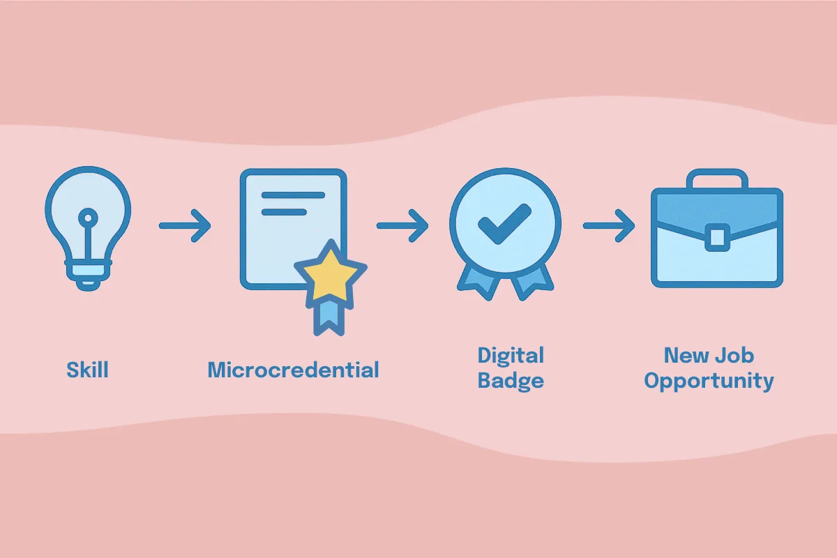 Visual flowchart showing the microcredentialing process: a lightbulb labeled “Skill,” leading to “Microcredential,” then “Digital Badge,” and ending with a briefcase labeled “New Job Opportunity.”