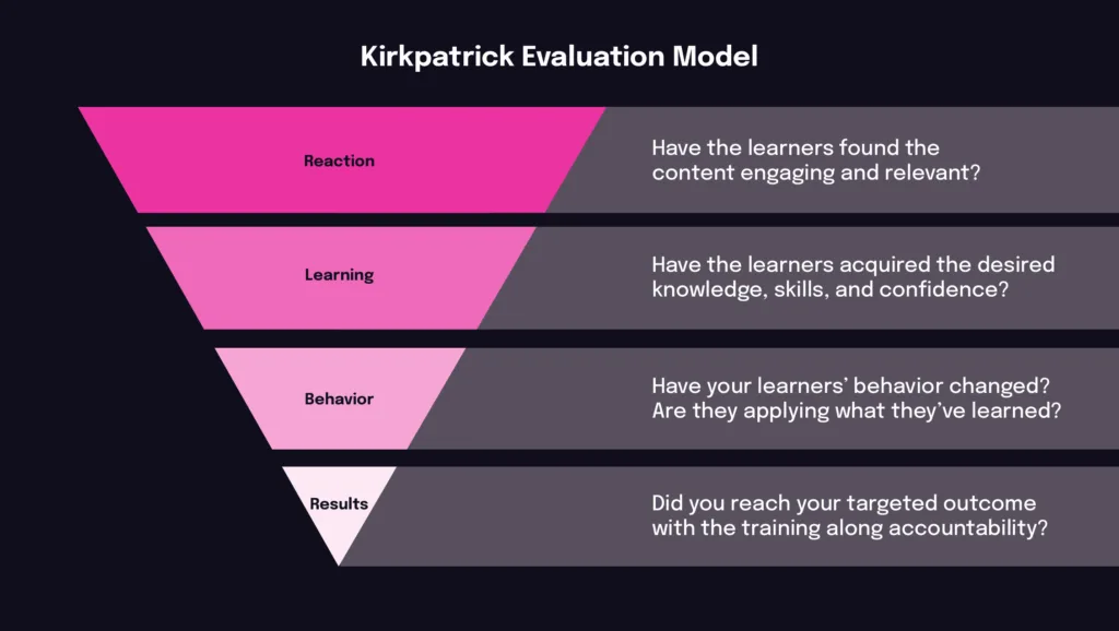 Inverted pyramid infographic illustrating the four levels of the Kirkpatrick Evaluation Model: Reaction, Learning, Behavior, and Results, each with a corresponding question about learner impact.